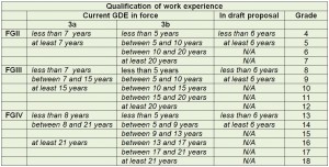 Qualification of WE table